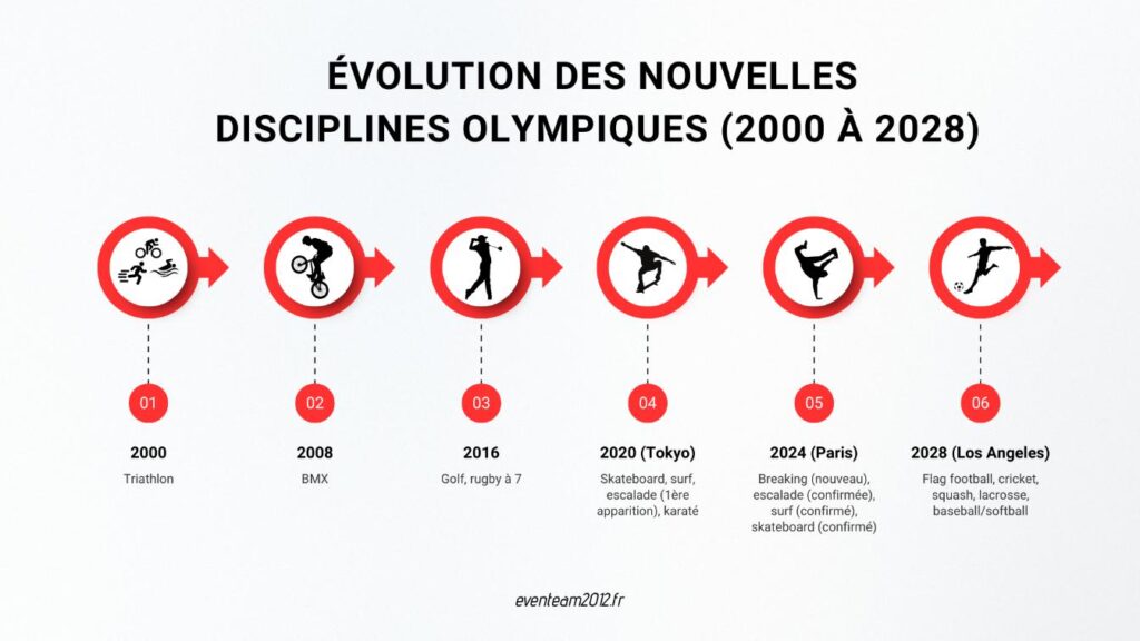 evolution discipline olympique